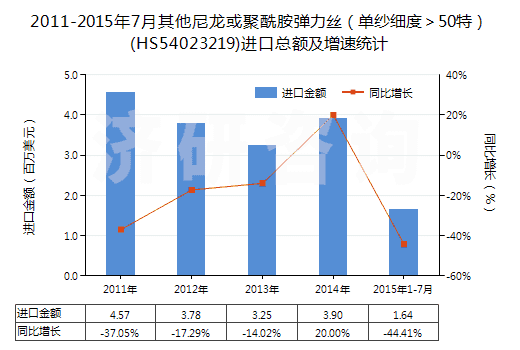 2011-2015年7月其他尼龍或聚酰胺彈力絲(單紗細(xì)度>50特)(HS54023219)進(jìn)口總額及增速統(tǒng)計(jì) 2011-2015年7月其他尼龍或聚酰胺彈力絲(單紗細(xì)度>50特)(HS54023219)進(jìn)口總額及增速統(tǒng)計(jì)
